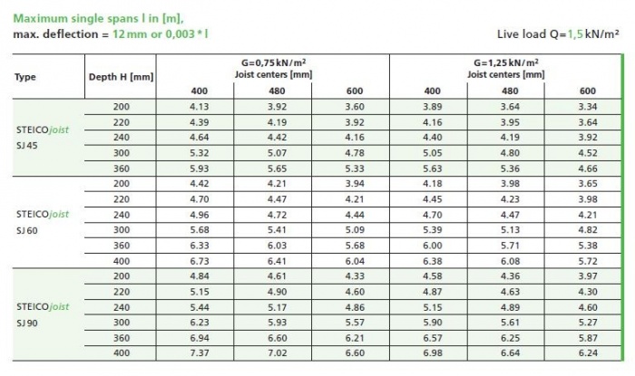 Wood Joist Span Chart